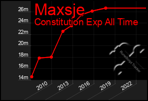 Total Graph of Maxsje