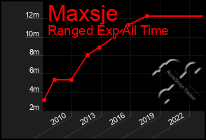 Total Graph of Maxsje