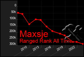 Total Graph of Maxsje