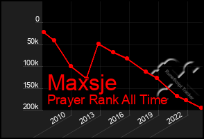 Total Graph of Maxsje