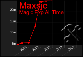 Total Graph of Maxsje