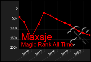 Total Graph of Maxsje