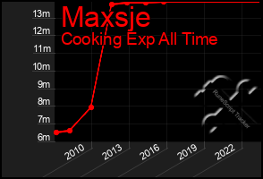 Total Graph of Maxsje