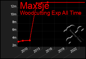 Total Graph of Maxsje