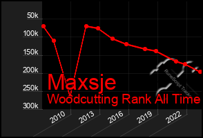 Total Graph of Maxsje