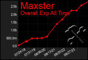 Total Graph of Maxster