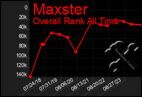 Total Graph of Maxster