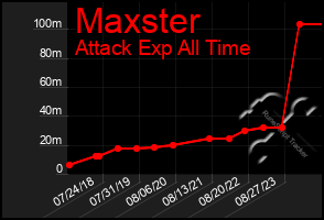 Total Graph of Maxster