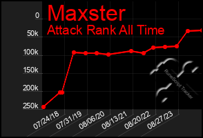 Total Graph of Maxster