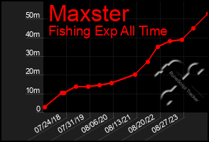 Total Graph of Maxster