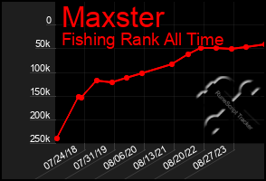 Total Graph of Maxster