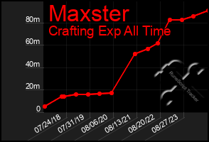 Total Graph of Maxster