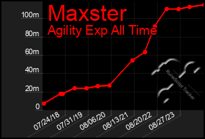 Total Graph of Maxster