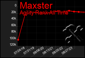 Total Graph of Maxster