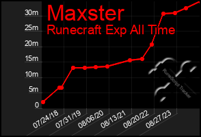 Total Graph of Maxster