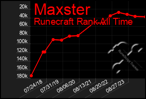 Total Graph of Maxster