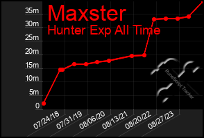 Total Graph of Maxster