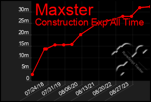 Total Graph of Maxster