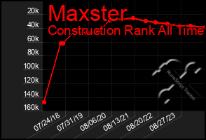 Total Graph of Maxster