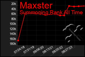 Total Graph of Maxster