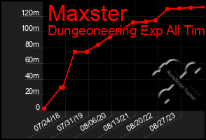 Total Graph of Maxster