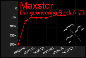 Total Graph of Maxster