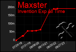 Total Graph of Maxster