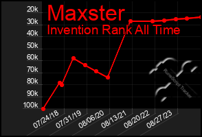 Total Graph of Maxster