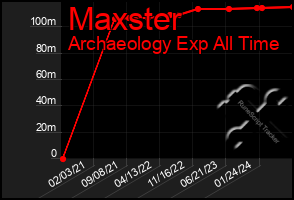 Total Graph of Maxster