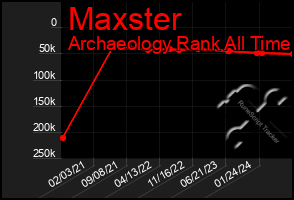 Total Graph of Maxster