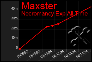 Total Graph of Maxster