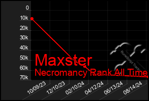 Total Graph of Maxster