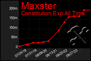 Total Graph of Maxster