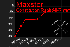 Total Graph of Maxster