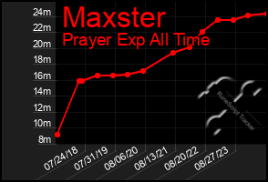 Total Graph of Maxster