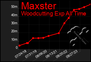 Total Graph of Maxster