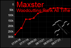 Total Graph of Maxster