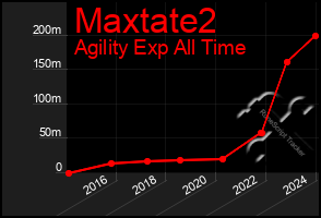 Total Graph of Maxtate2
