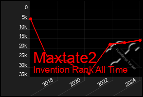 Total Graph of Maxtate2