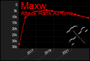 Total Graph of Maxw