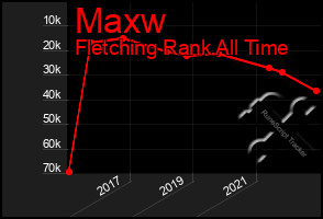 Total Graph of Maxw