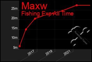 Total Graph of Maxw