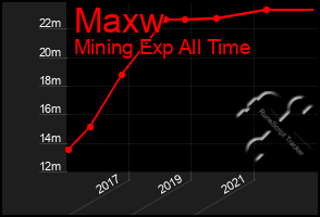 Total Graph of Maxw