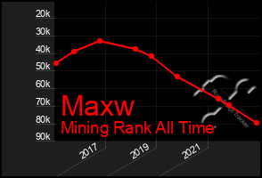 Total Graph of Maxw