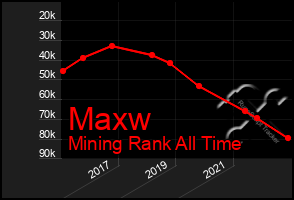 Total Graph of Maxw