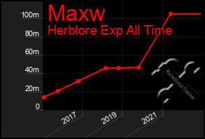 Total Graph of Maxw