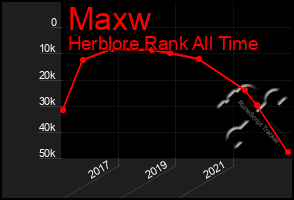 Total Graph of Maxw