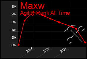 Total Graph of Maxw