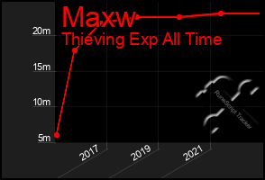 Total Graph of Maxw