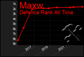 Total Graph of Maxw